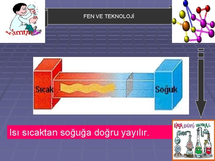 FEN VE TEKNOLOJİ Isı sıcaktan soğuğa doğru yayılır. 