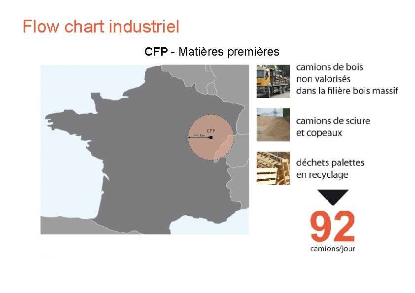 Flow chart industriel CFP - Matières premières 