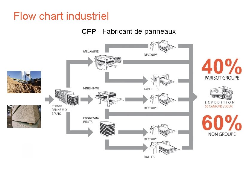 Flow chart industriel CFP - Fabricant de panneaux 
