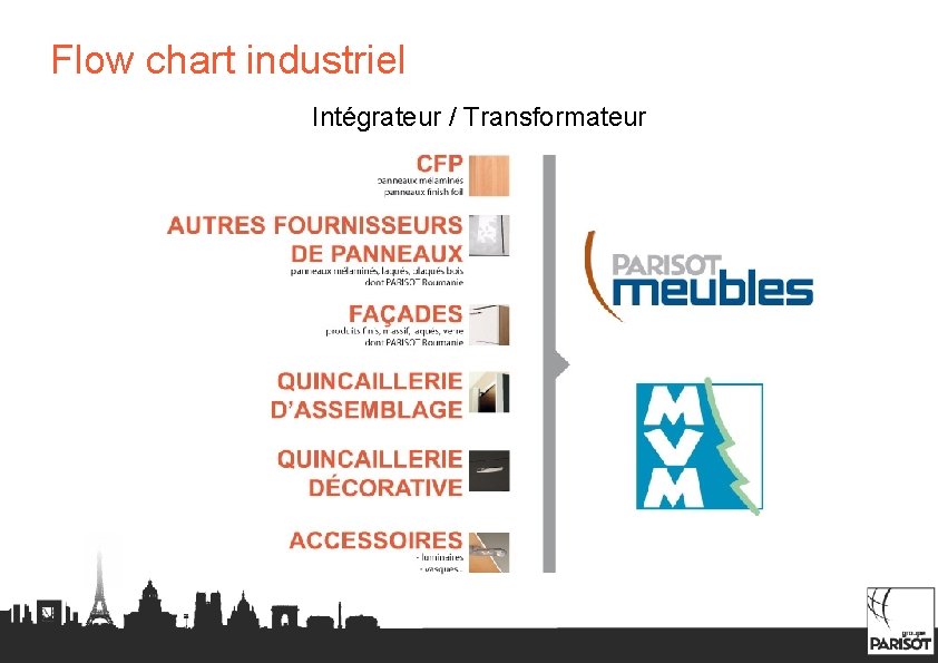 Flow chart industriel Intégrateur / Transformateur 