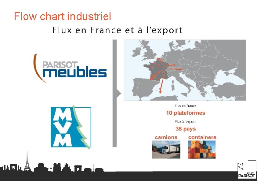 Flow chart industriel Flux en France et à l’export 