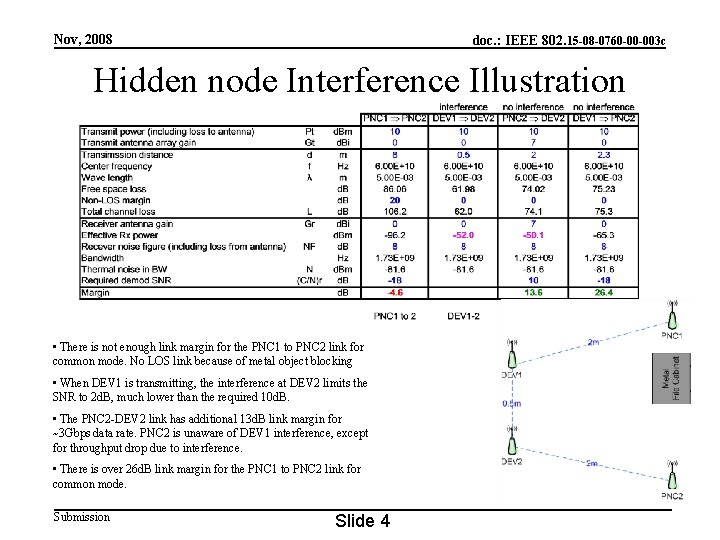 Nov, 2008 doc. : IEEE 802. 15 -08 -0760 -00 -003 c Hidden node