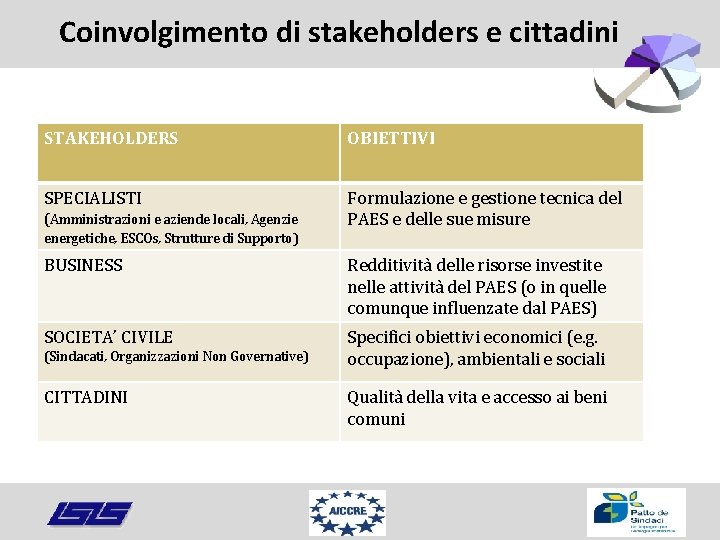 Coinvolgimento di stakeholders e cittadini STAKEHOLDERS OBIETTIVI SPECIALISTI Formulazione e gestione tecnica del PAES