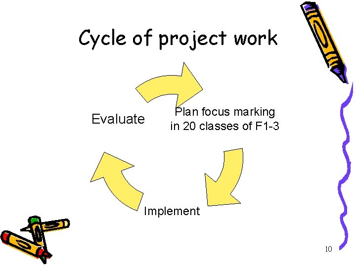 Cycle of project work Evaluate Plan focus marking in 20 classes of F 1 Cycle of project work Evaluate Plan focus marking in 20 classes of F 1