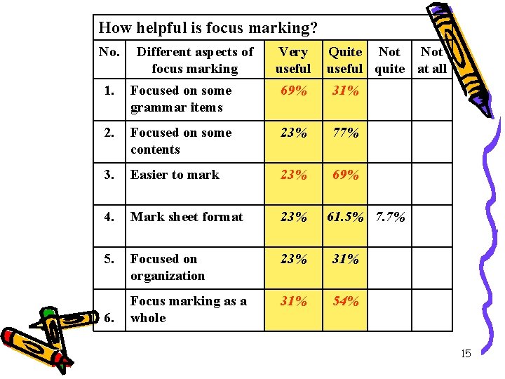 How helpful is focus marking? No. Different aspects of focus marking Very useful Quite How helpful is focus marking? No. Different aspects of focus marking Very useful Quite