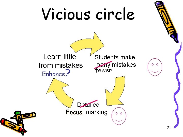 Vicious circle Learn little from mistakes Enhance ? Students make many mistakes fewer Detailed Vicious circle Learn little from mistakes Enhance ? Students make many mistakes fewer Detailed
