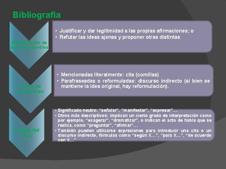 Bibliografía • Justificar y dar legitimidad a las propias afirmaciones; o • Refutar las