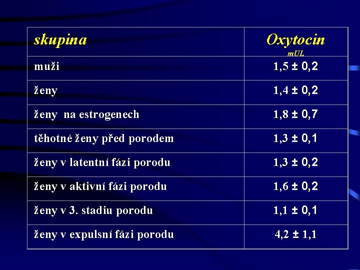 skupina Oxytocin m. UL muži 1, 5 ± 0, 2 ženy 1, 4 ±