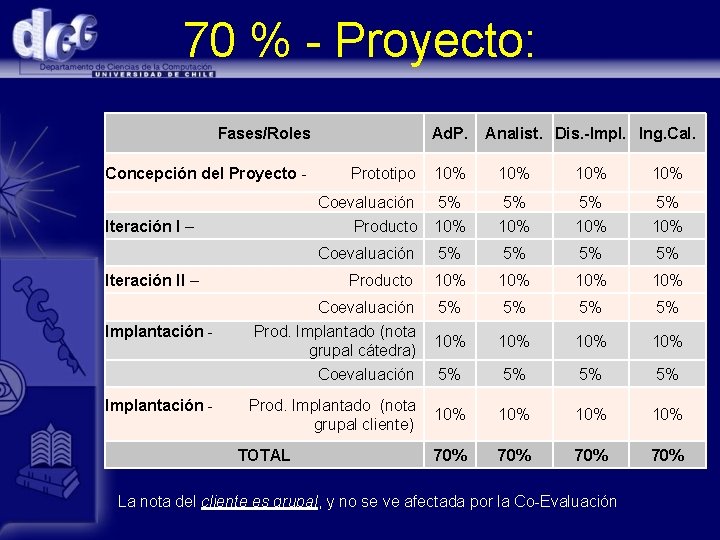 70 % - Proyecto: Fases/Roles Concepción del Proyecto - 10% 10% Coevaluación Producto 5%