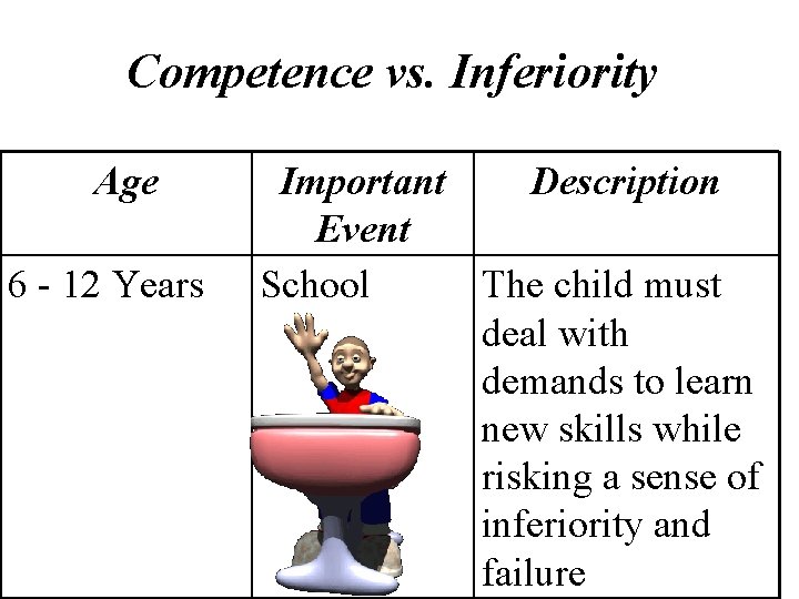 Competence vs. Inferiority Age 6 - 12 Years Important Description Event School The child