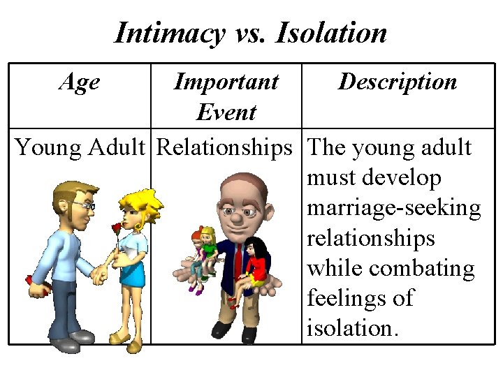 Intimacy vs. Isolation Age Important Description Event Young Adult Relationships The young adult must