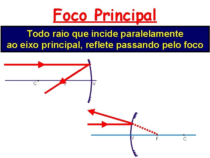 Foco Principal Todo raio que incide paralelamente ao eixo principal, reflete passando pelo foco