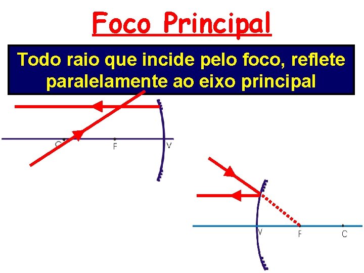 Foco Principal Todo raio que incide pelo foco, reflete paralelamente ao eixo principal 