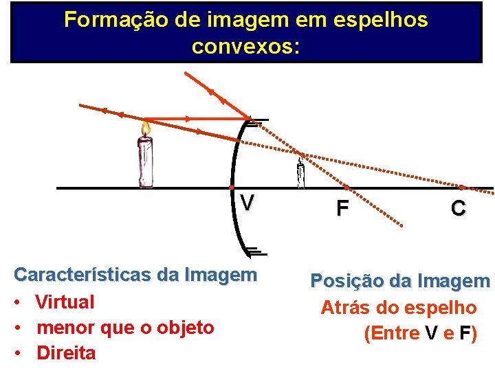 Formação de imagem em espelhos convexos: V Características da Imagem • Virtual • menor