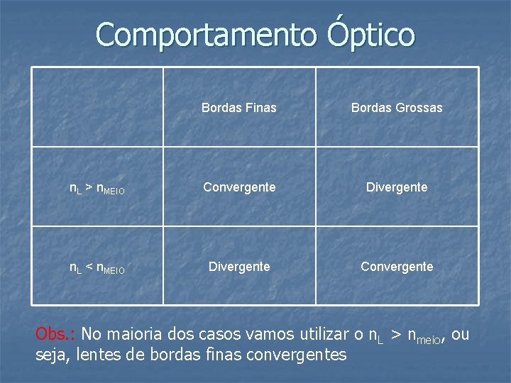 Comportamento Óptico Bordas Finas Bordas Grossas n. L > n. MEIO Convergente Divergente n.