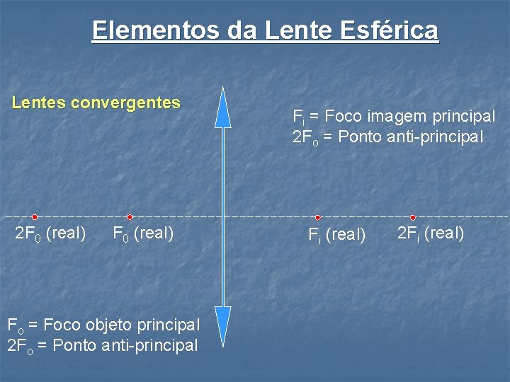 Elementos da Lente Esférica Lentes convergentes 2 F 0 (real) Fo = Foco objeto