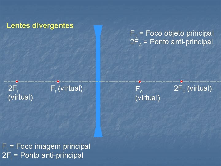 Lentes divergentes 2 Fi (virtual) Fi = Foco imagem principal 2 Fi = Ponto