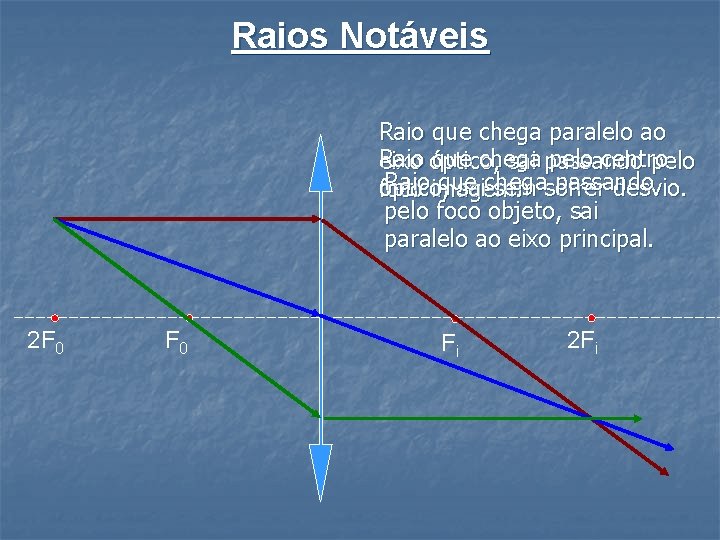 Raios Notáveis Raio que chega paralelo ao Raio que chega pelo centro eixo óptico,