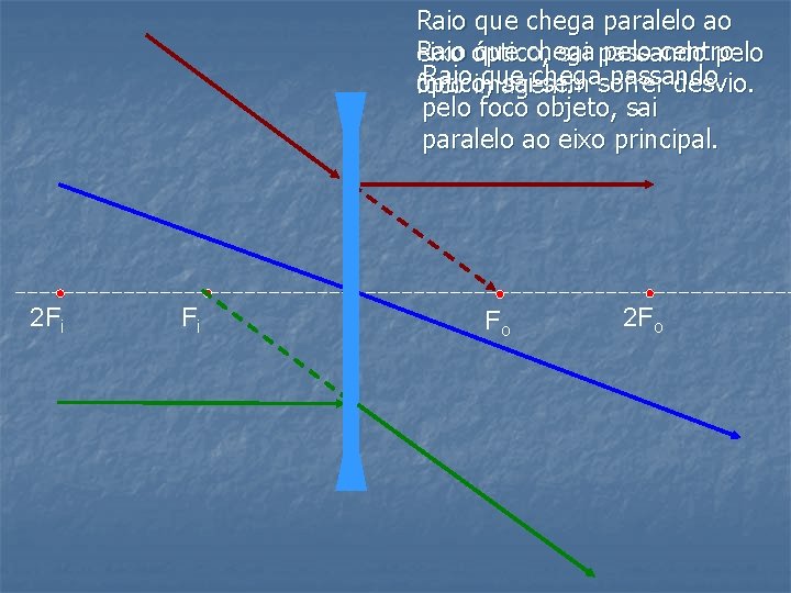 Raio que chega paralelo ao Raio que chega pelo centro eixo óptico, sai passando