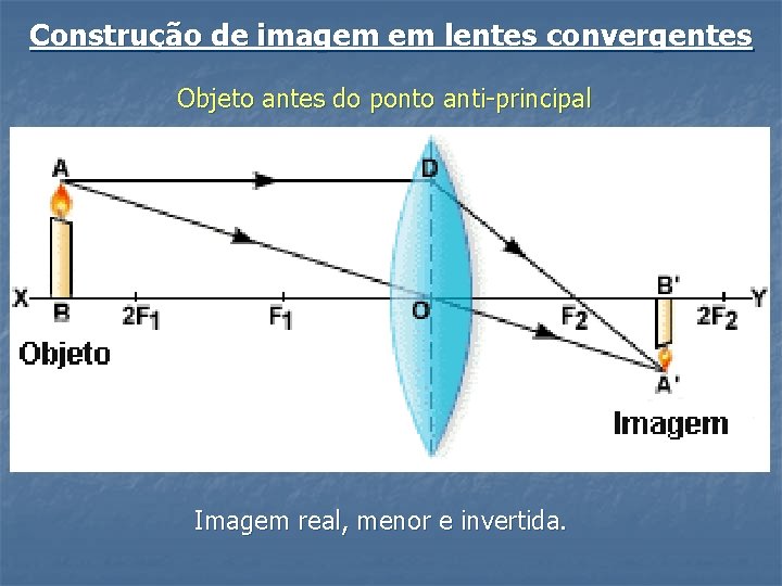 Construção de imagem em lentes convergentes Objeto antes do ponto anti-principal Imagem real, menor