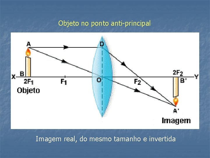 Objeto no ponto anti-principal Imagem real, do mesmo tamanho e invertida 