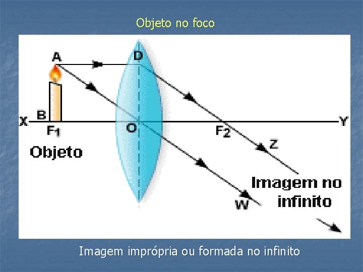 Objeto no foco Imagem imprópria ou formada no infinito 