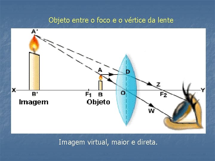 Objeto entre o foco e o vértice da lente Imagem virtual, maior e direta.