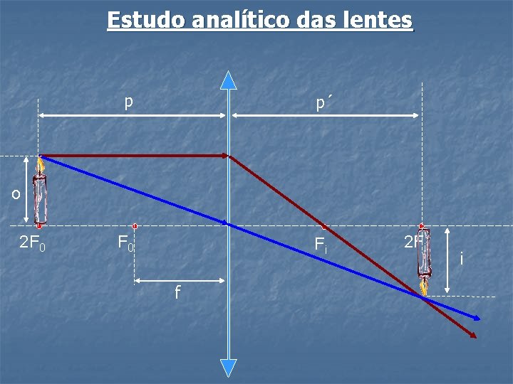 Estudo analítico das lentes p p´ F 0 Fi o 2 F 0 f