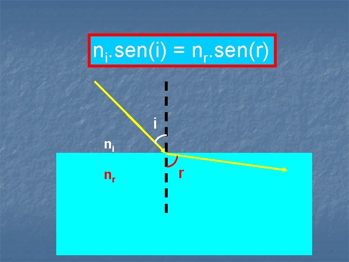 ni. sen(i) = nr. sen(r) i ni nr r 