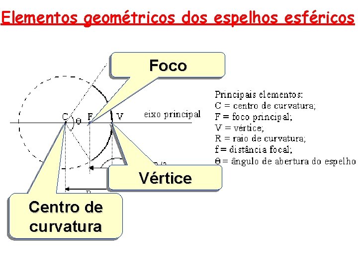 Elementos geométricos dos espelhos esféricos Foco Vértice Centro de curvatura 