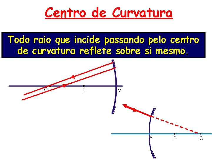 Centro de Curvatura Todo raio que incide passando pelo centro de curvatura reflete sobre