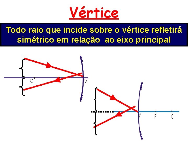 Vértice Todo raio que incide sobre o vértice refletirá simétrico em relação ao eixo