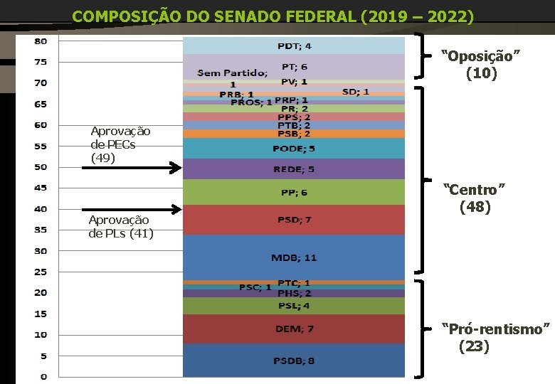 COMPOSIÇÃO DO SENADO FEDERAL (2019 – 2022) “Oposição” (10) Aprovação de PECs (49) Aprovação