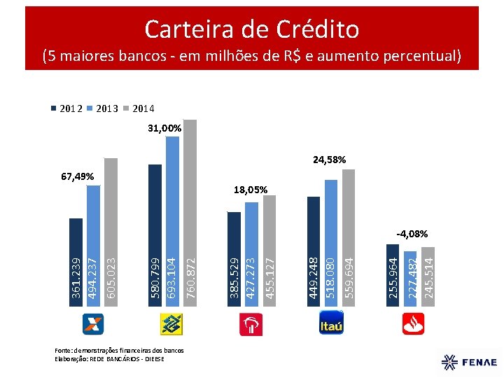Carteira de Crédito (5 maiores bancos - em milhões de R$ e aumento percentual)