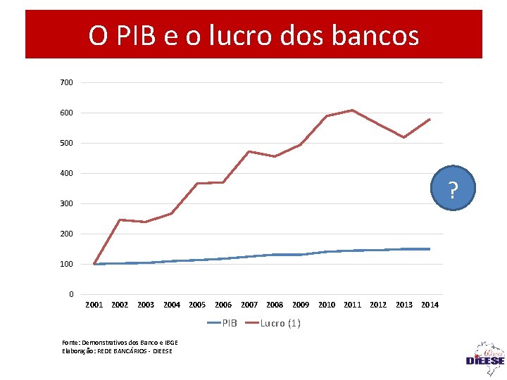 O PIB e o lucro dos bancos 700 600 500 400 ? 300 200