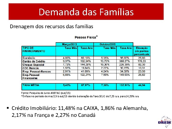 Demanda das Famílias Drenagem dos recursos das famílias * Fonte: Pesquisa de Juros ANEFAC