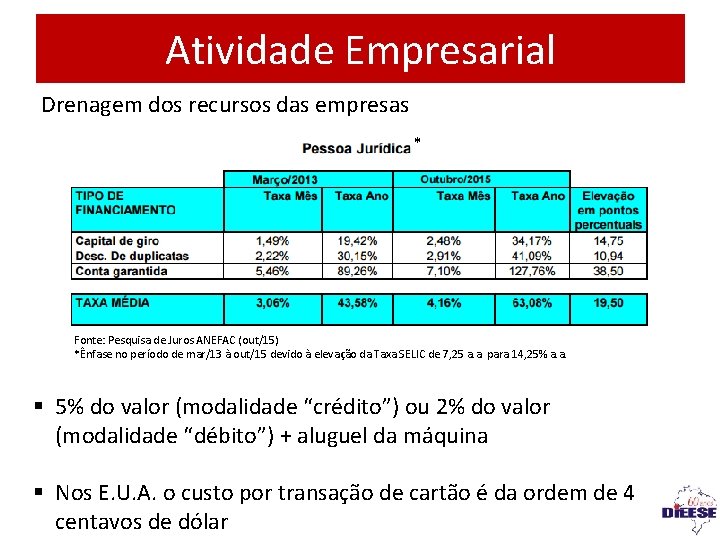 Atividade Empresarial Drenagem dos recursos das empresas * Fonte: Pesquisa de Juros ANEFAC (out/15)