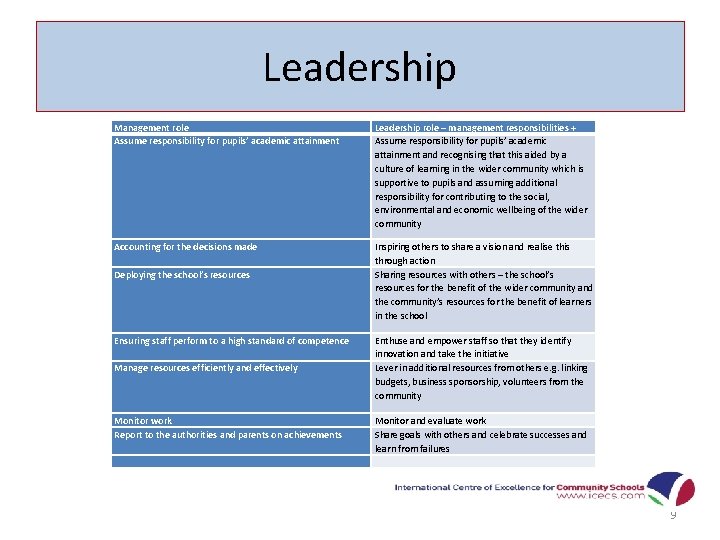 Leadership Management role Assume responsibility for pupils’ academic attainment Leadership role – management responsibilities