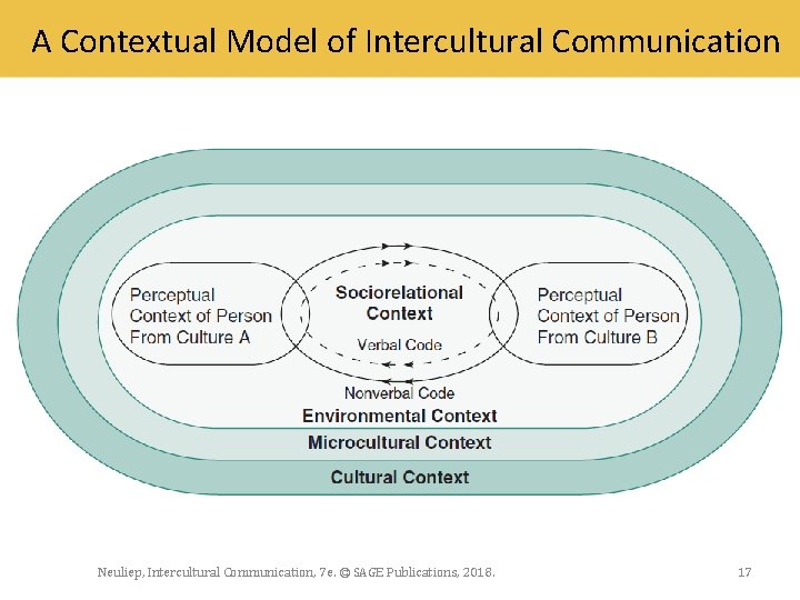 A Contextual Model of Intercultural Communication Neuliep, Intercultural Communication, 7 e. © SAGE Publications,