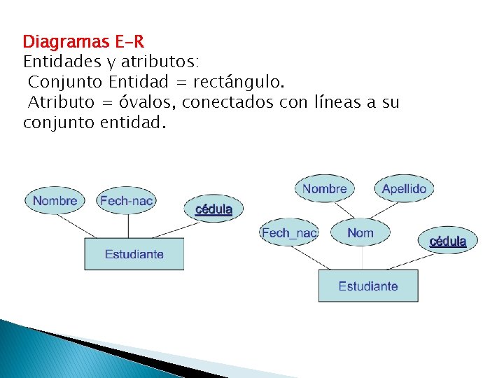 Diagramas E-R Entidades y atributos: Conjunto Entidad = rectángulo. Atributo = óvalos, conectados con