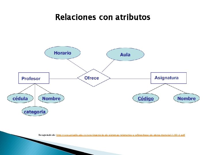 Relaciones con atributos Recuperado de: http: //ocw. univalle. edu. co/ocw/ingenieria-de-sistemas-telematica-y-afines/base-de-datos/material-1/BD-2. pdf 