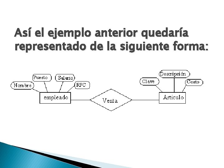 Así el ejemplo anterior quedaría representado de la siguiente forma: 