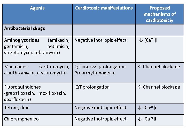 Agents Cardiotoxic manifestations Proposed mechanisms of cardiotoxiciy Antibacterial drugs Aminoglycosides (amikacin, Negative inotropic effect Agents Cardiotoxic manifestations Proposed mechanisms of cardiotoxiciy Antibacterial drugs Aminoglycosides (amikacin, Negative inotropic effect