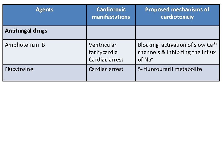 Agents Cardiotoxic manifestations Proposed mechanisms of cardiotoxiciy Antifungal drugs Amphotericin B Ventricular tachycardia Cardiac Agents Cardiotoxic manifestations Proposed mechanisms of cardiotoxiciy Antifungal drugs Amphotericin B Ventricular tachycardia Cardiac