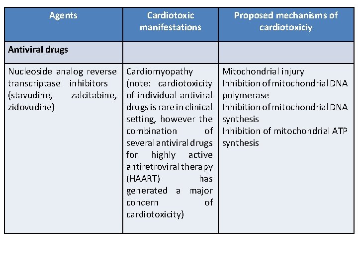 Agents Cardiotoxic manifestations Proposed mechanisms of cardiotoxiciy Cardiomyopathy (note: cardiotoxicity of individual antiviral drugs Agents Cardiotoxic manifestations Proposed mechanisms of cardiotoxiciy Cardiomyopathy (note: cardiotoxicity of individual antiviral drugs