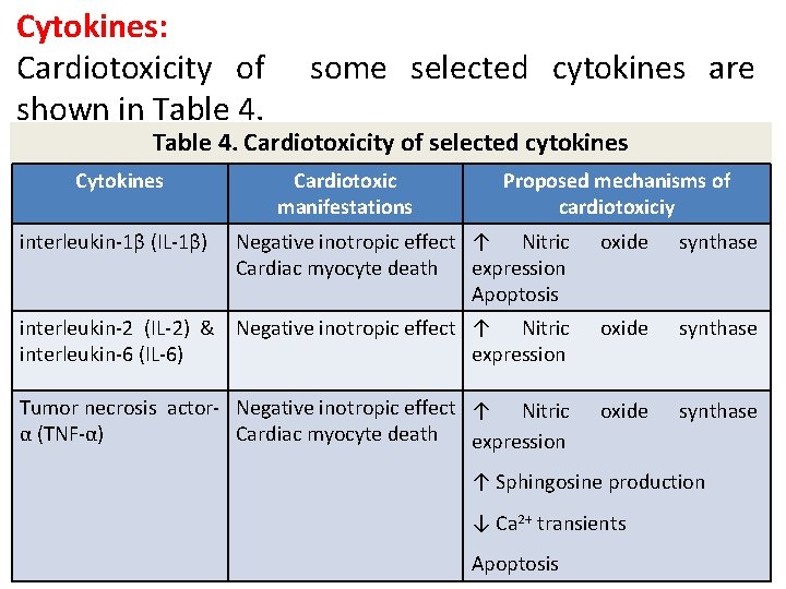 Cytokines: Cardiotoxicity of shown in Table 4. some selected cytokines are Table 4. Cardiotoxicity Cytokines: Cardiotoxicity of shown in Table 4. some selected cytokines are Table 4. Cardiotoxicity