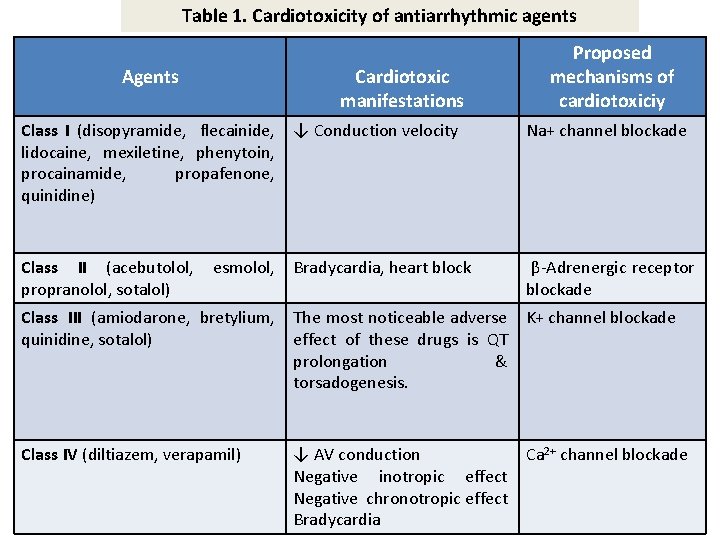 Table 1. Cardiotoxicity of antiarrhythmic agents Agents Cardiotoxic manifestations Proposed mechanisms of cardiotoxiciy Class Table 1. Cardiotoxicity of antiarrhythmic agents Agents Cardiotoxic manifestations Proposed mechanisms of cardiotoxiciy Class