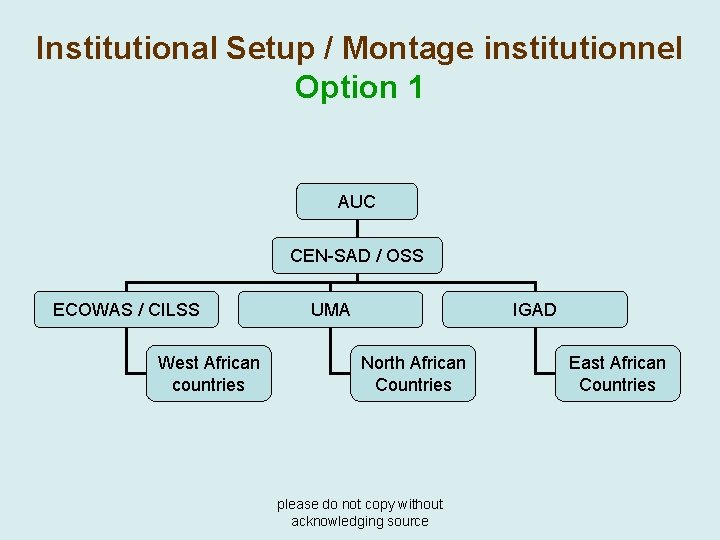 Institutional Setup / Montage institutionnel Option 1 AUC CEN-SAD / OSS ECOWAS / CILSS