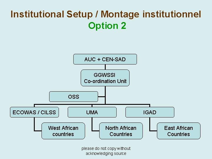 Institutional Setup / Montage institutionnel Option 2 AUC + CEN-SAD GGWSSI Co-ordination Unit OSS