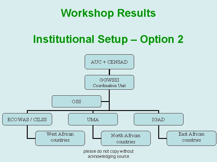 Workshop Results Institutional Setup – Option 2 AUC + CENSAD GGWSSI Coordination Unit OSS